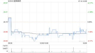 丽珠医药7月16日斥资216.4万港元回购9.06万股