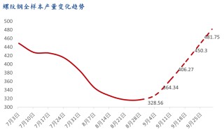 9月螺纹钢生产企业复产情况统计及解读