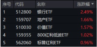 中长期资金跑步入场，哪些资产有望受益？银行ETF劲升2.49%，创业板人工智能ETF华宝（159363）最高飙涨3.6%