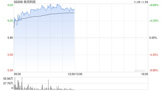 金风科技早盘涨超7% 花旗称公司估值有吸引力