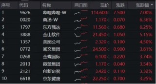 降息预期+强业绩提振，科网股再走强，港股互联网ETF（513770）涨超1%，哔哩哔哩领涨7%