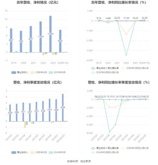 德力股份：预计2024年上半年盈利1300万元-1900万元 同比扭亏
