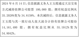 XD宏景软股东王玉霞减持10万股 权益变动后直接持股比例为34.82%