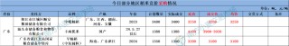 地储投放规模减少，小麦依旧扶不起？玉米稳中偏强运行