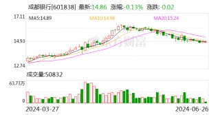 成都银行：拟每10股分配现金股利8.968元（含税）