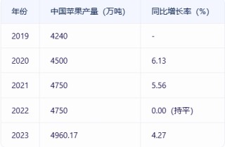 格林大华期货2024年苹果市场回顾与2025年展望：供需双降价格下行 来年柳暗花又明