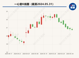 哔哩哔哩[319策略]存在串换药品、超量开药等问题，A股百亿连锁药店被约谈，公司回应了