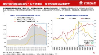 财通策略李美岑：主动偏股型基金持股规模3年下滑2万亿 基金持股规模为何减少？