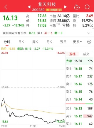 综述:证配所利空！紫天科技大跌超12%
