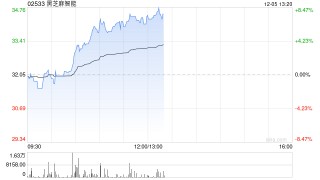 黑芝麻智能早盘涨逾6%创上市新高 下周一正式进入恒生综指