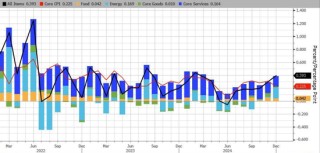 美国12月CPI同比上涨2.9%符合预期，核心CPI同比和环比均低于预期