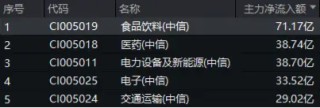 白酒龙头集体猛攻，食品ETF（515710）盘中摸高4.17%，标的指数成份股全线飘红！