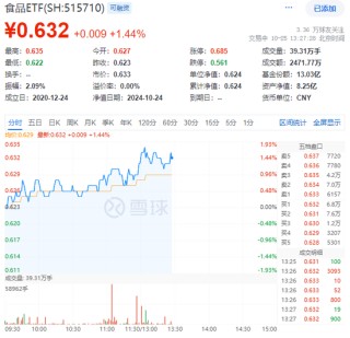 “茅五泸汾洋”集体涨超1%，食品ETF（515710）震荡走强，盘中上探1.93%！机构：食饮板块价值或被低估