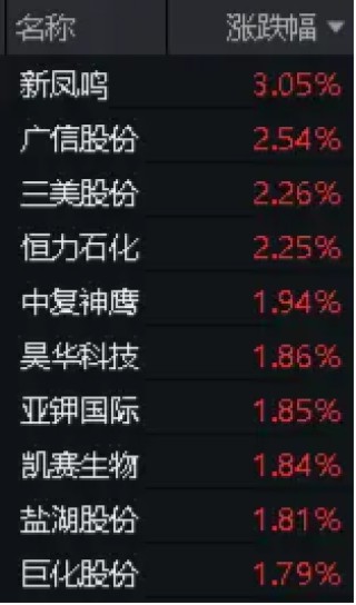 化工板块利好不断！主力加码，高层发声，化工ETF（516020）逆转收涨！机构：化工行业最悲观的时候或已过去