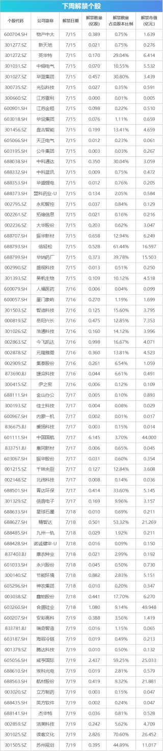 下周影响市场重要资讯前瞻：6月经济数据将公布，将有1只新股发行，这些投资机会靠谱