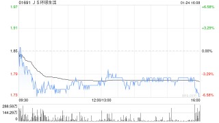 JS环球生活获董事长兼首席执行官王旭宁增持1.4亿股 每股作价1.59元