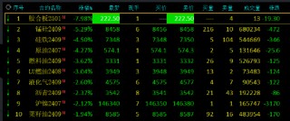 午评：锰硅跌超5%，集运指数涨超4%