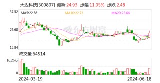 天迈科技：6月18日召开董事会会议