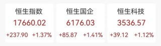 美的IPO规模创港交所三年新高 佳兆业一度大涨近42%！