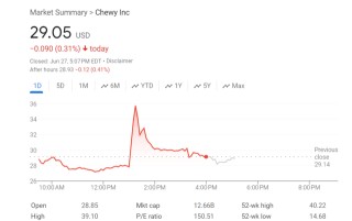 “散户带头大哥”有了新目标？宠物概念股Chewy一度暴涨超34%