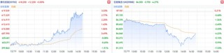 豆包概念热度发酵资金盯上行业龙头 腾讯午后拉涨3%创逾5日新高