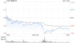 美图公司发盈喜 预期2024年度归母净利润同比增加约52%至60%