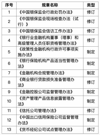 资讯:镕盛融资金融监管总局：今年将制定《金融控股公司监督管理办法》等规章