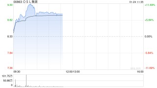 OSL集团早盘涨逾8% 预计全年收入同比增长约60%至79%