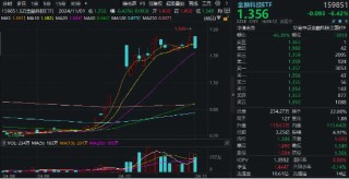 高位股回撤，金融科技板块新高后下挫超6%，分歧中孕育机会？金融科技ETF（159851）成交超3亿元