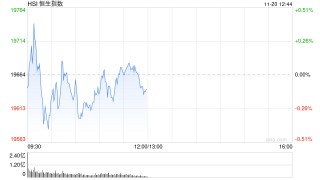 午评：港股恒指跌0.12% 恒生科指微涨0.03%生物技术、应用软件股强势