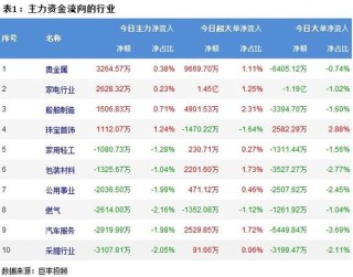 市场震荡回落 309亿主力资金外流！