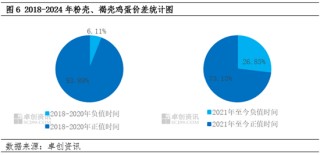 资讯[期如意配资]褐壳、粉壳鸡蛋成本、利润变化对养殖格局影响分析