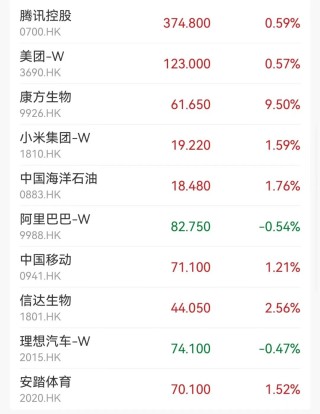 生物技术股齐涨，一股大涨超28%
