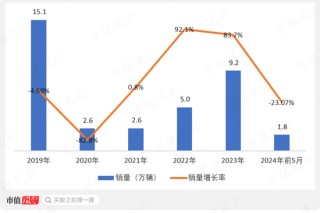 享界S9上市在即，6年亏损超250亿的北汽蓝谷能翻身吗？