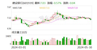 综述:启盈优配监管披露建行河南省分行系统12张罚单 合计被罚470万元 其中1家支行5人被警告