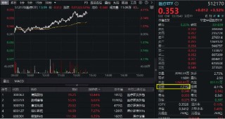 医疗大反攻！CXO集体飙升，巨头药明康德涨逾8%，医疗ETF（512170）放量摸高4%！