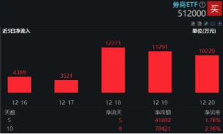 券商ETF（512000）周线两连阴，逾7亿资金逆行涌入，机构：峰回路转！国君+海通并购案再迎进展