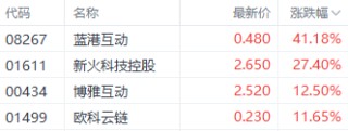 港股大幅回调！科技指数重挫逾4% 房地产与券商板块表现疲软