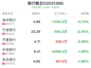 银行概念盘中跳水，交通银行跌0.56%