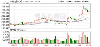 特朗普计划取消购买电动汽车税收优惠！新能源汽车板块周四巨震