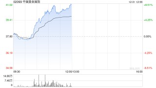 中国黄金国际早盘持续上涨逾8% 开源证券首予“买入”评级