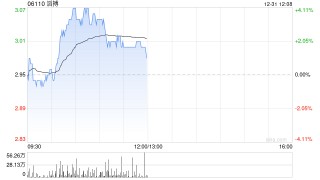 滔搏盘中涨超4% 机构展望FY26公司将实现较大业绩弹性