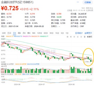 三大赛道提振，金融科技超跌反弹！京北方强势涨停，兆日科技涨近12%，金融科技ETF（159851）回升超2%