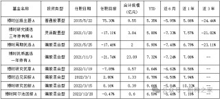 沙炜多只在管产品迎新面孔，博时基金人事震荡、谁将被挤下牌桌？