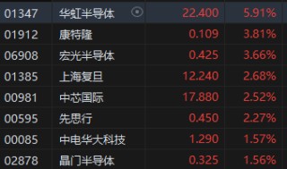 午评：港股恒指跌0.46% 恒生科指涨0.11%半导体、苹果概念股涨势活跃