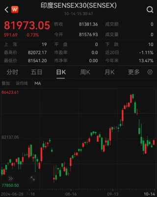 印度股票遭外资大抛售！印度卢比汇率暴跌