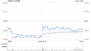 中金：料汇丰控股中期列账基准除税前利润同比跌5.1% 关注新CEO战略计划