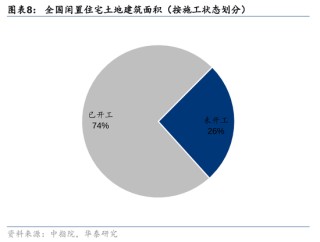 华泰证券：我国有多少存量房地产土地库存？