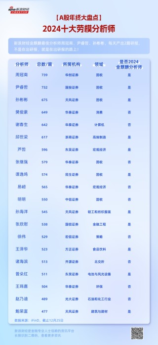 【2024十大劳模分析师】新浪财经金麒麟最佳分析师周冠南、尹睿哲，今年已发布超730篇研报！每天产出2篇研报