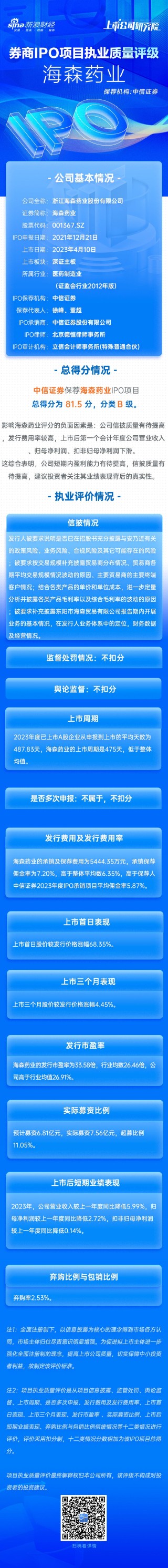 潇湘晨报[融汇宝配资]中信证券保荐海森药业IPO项目质量评级B级 承销保荐佣金率较高 弃购率高达2.53%
